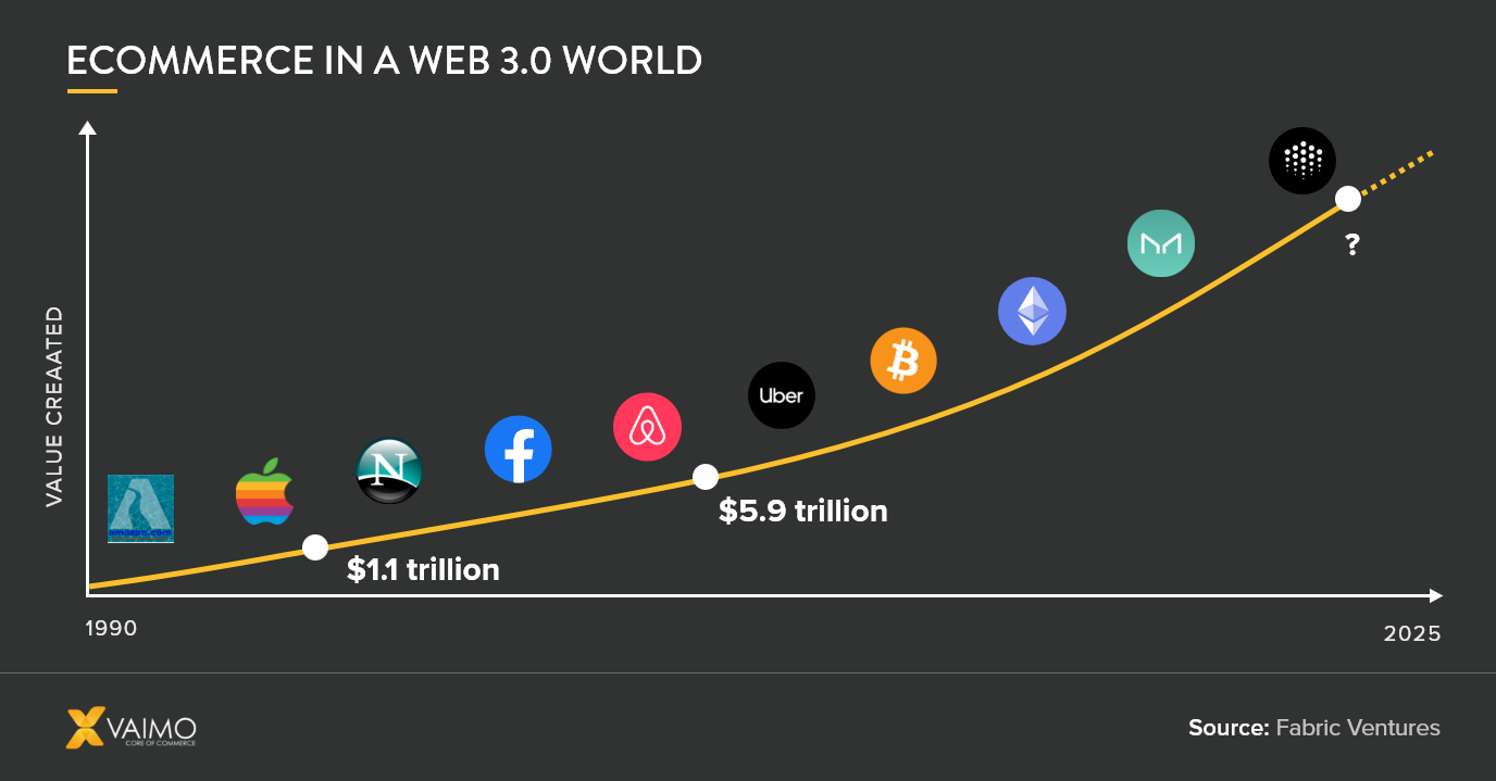 Lý do các công ty Web2 vẫn đầu tư mạnh vào Web3